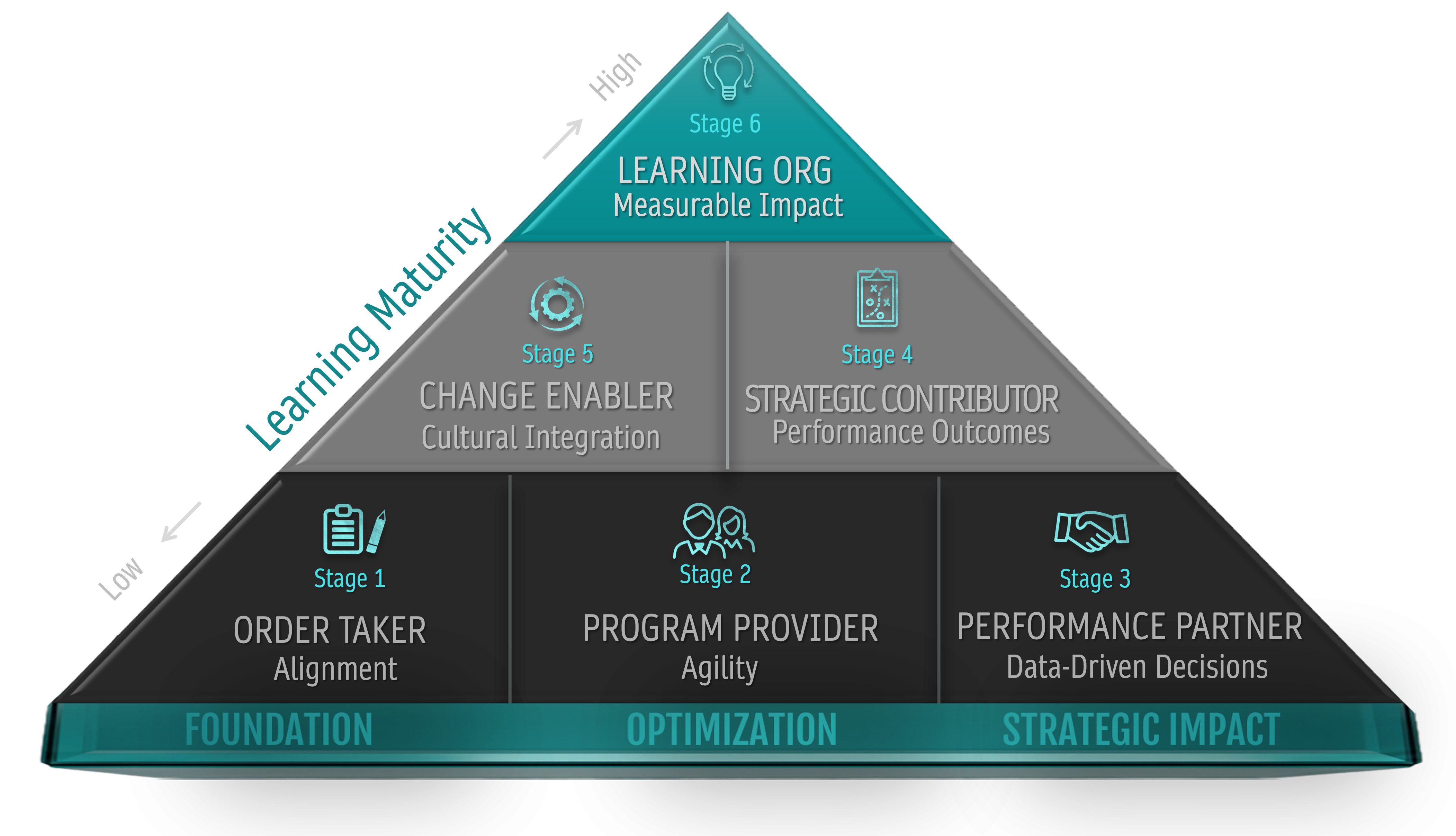 The 6 Stages of L&D Growth Maturity Model